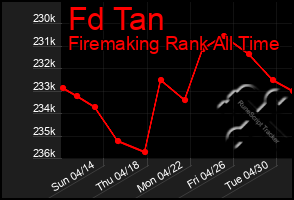 Total Graph of Fd Tan