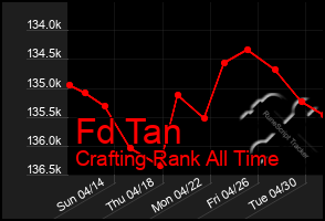 Total Graph of Fd Tan