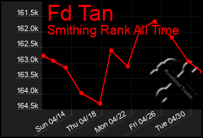 Total Graph of Fd Tan