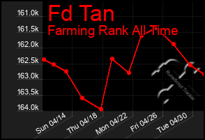 Total Graph of Fd Tan