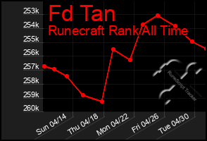 Total Graph of Fd Tan