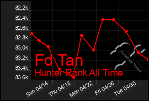 Total Graph of Fd Tan