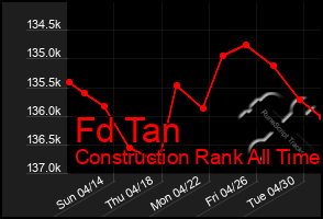 Total Graph of Fd Tan