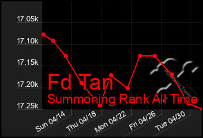 Total Graph of Fd Tan