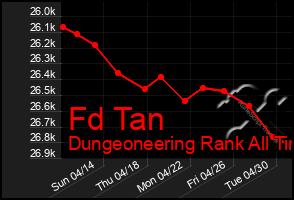 Total Graph of Fd Tan