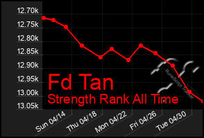 Total Graph of Fd Tan