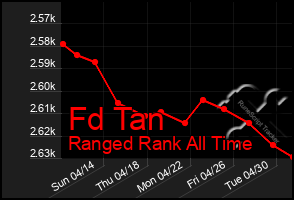 Total Graph of Fd Tan