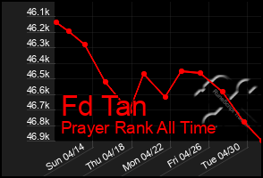Total Graph of Fd Tan