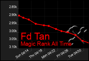 Total Graph of Fd Tan