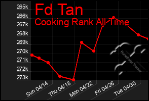 Total Graph of Fd Tan