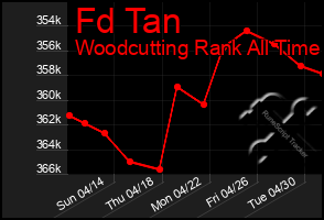 Total Graph of Fd Tan