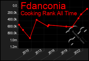 Total Graph of Fdanconia