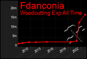 Total Graph of Fdanconia