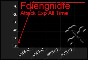 Total Graph of Fdiengnidfe