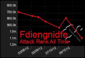 Total Graph of Fdiengnidfe