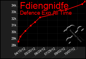 Total Graph of Fdiengnidfe