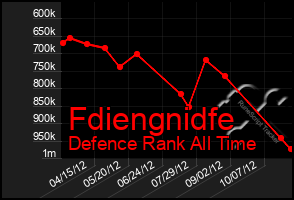 Total Graph of Fdiengnidfe