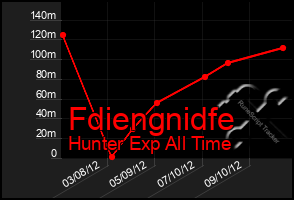 Total Graph of Fdiengnidfe