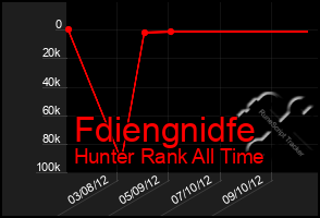 Total Graph of Fdiengnidfe