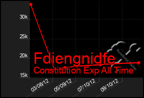 Total Graph of Fdiengnidfe