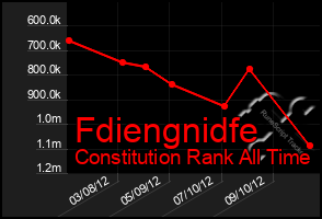 Total Graph of Fdiengnidfe