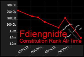 Total Graph of Fdiengnidfe