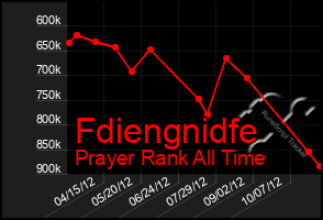 Total Graph of Fdiengnidfe