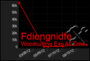 Total Graph of Fdiengnidfe