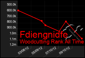 Total Graph of Fdiengnidfe