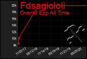 Total Graph of Fdsagiololi