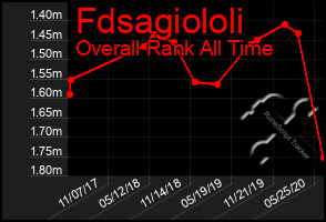Total Graph of Fdsagiololi