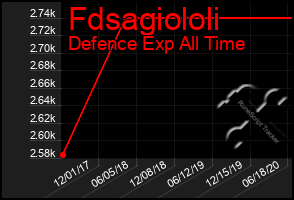 Total Graph of Fdsagiololi
