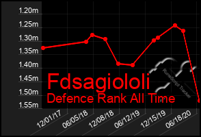Total Graph of Fdsagiololi