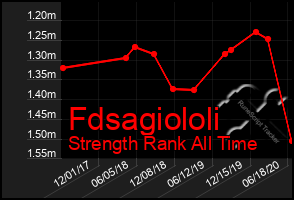Total Graph of Fdsagiololi