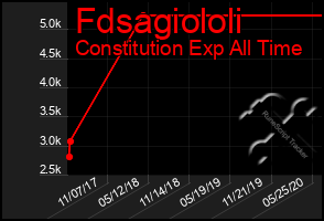 Total Graph of Fdsagiololi