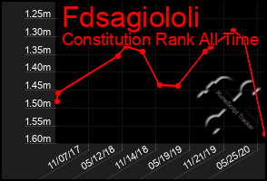Total Graph of Fdsagiololi