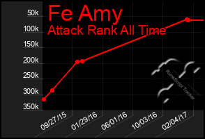 Total Graph of Fe Amy