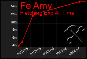 Total Graph of Fe Amy