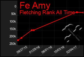 Total Graph of Fe Amy