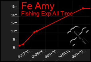 Total Graph of Fe Amy