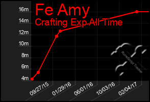 Total Graph of Fe Amy