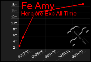Total Graph of Fe Amy