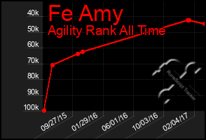 Total Graph of Fe Amy