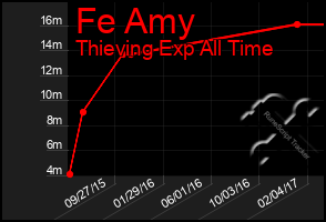 Total Graph of Fe Amy