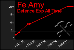 Total Graph of Fe Amy