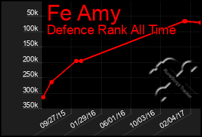 Total Graph of Fe Amy