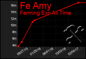 Total Graph of Fe Amy