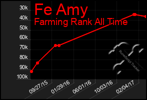 Total Graph of Fe Amy