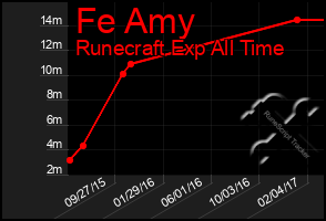 Total Graph of Fe Amy