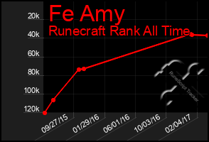 Total Graph of Fe Amy
